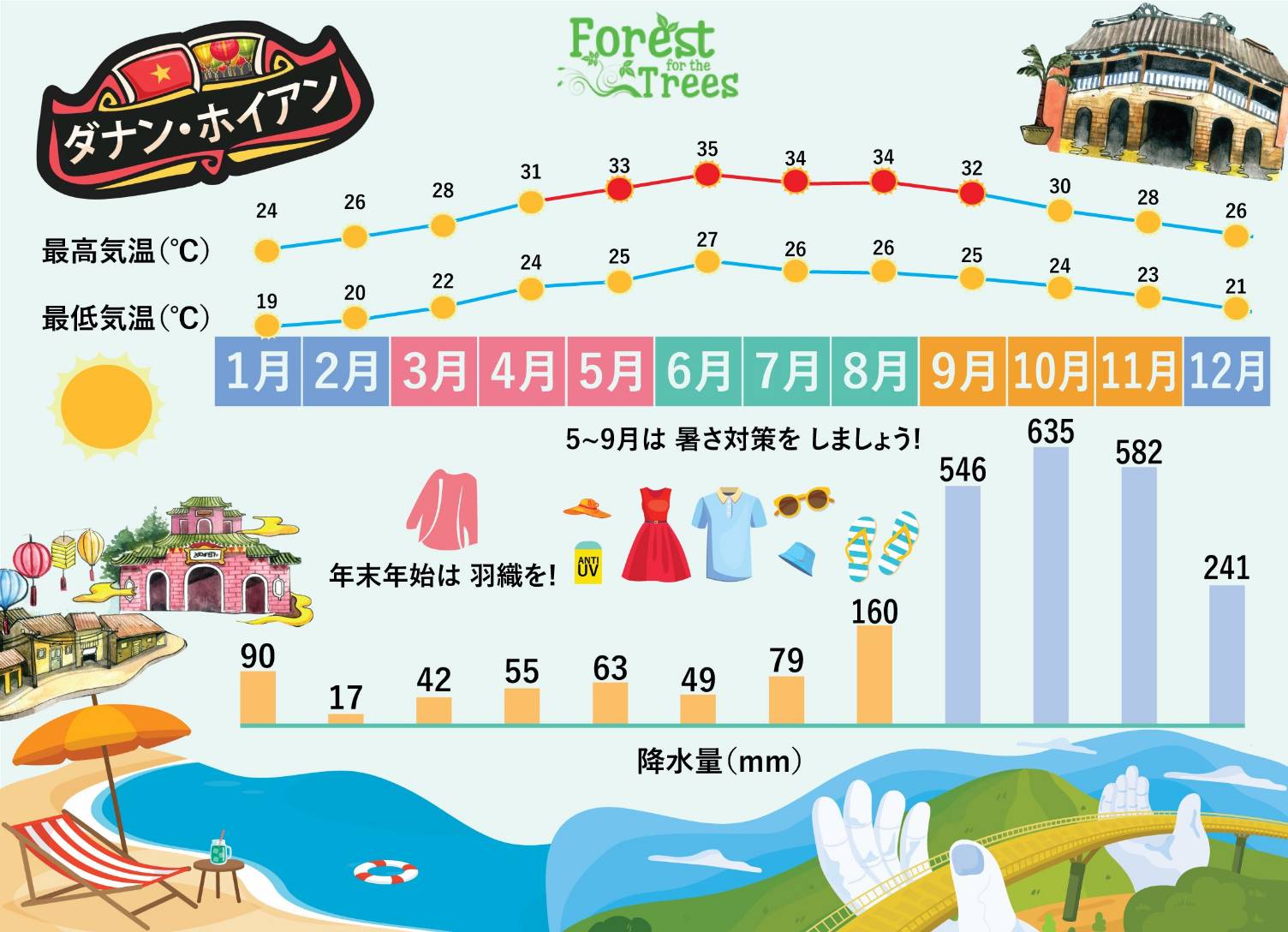 1.ダナン・ホイアン